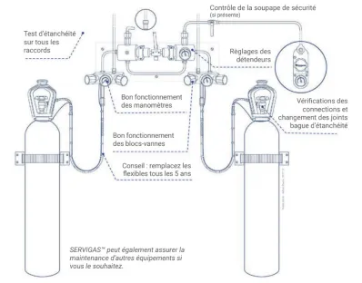 Contrôles effectués lors de la visite annuelle